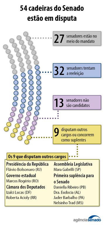 20260910_senadores_ficam_saem_candidatos_01.jpg